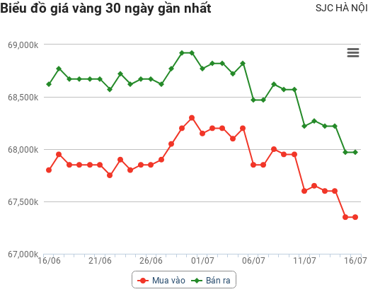 Giá vàng hôm nay 16/7: Vàng trong nước mất mốc 68 triệu đồng